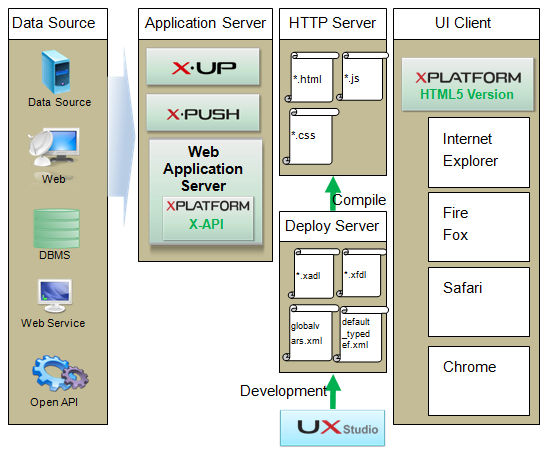 Overview of XPLATFORM HTML5