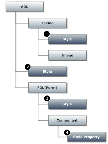 Management of Style (CSS) and Theme